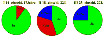 Kreisdiagramme