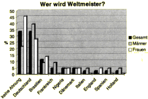 Umfrage-Diagramm