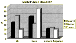 Umfrage-Diagramm